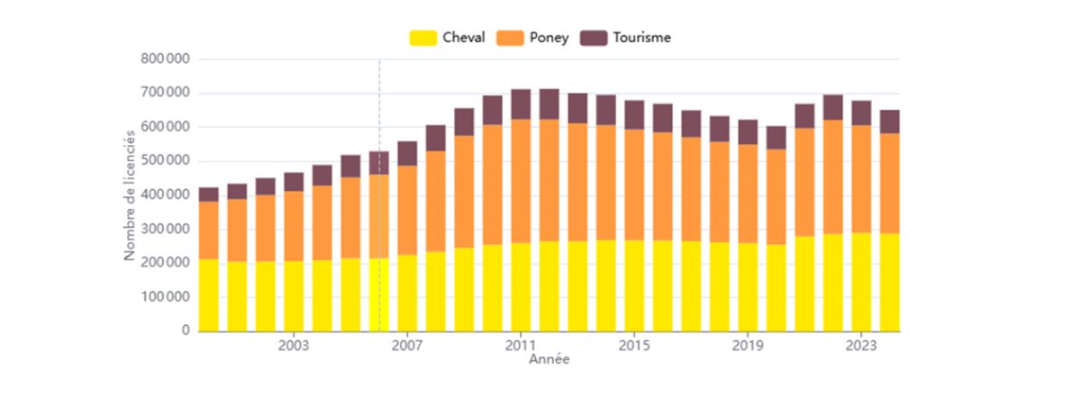 Licenciés Equitation en France